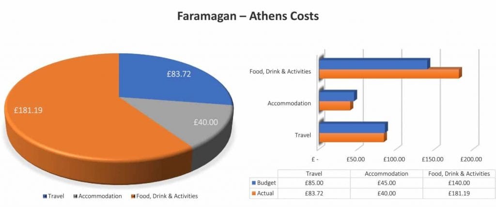 How Much Does Backpacking Europe Cost? - Backpacking Europe Cost Athens 1024x428